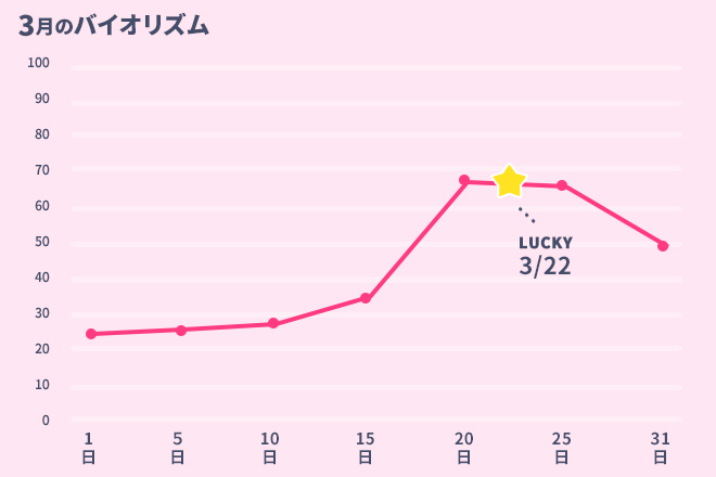 運命数「5」3月のバイオリズム占い