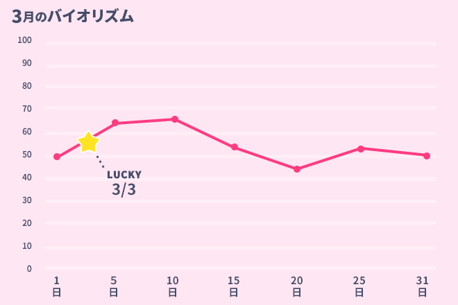 運命数「6」3月のバイオリズム占い