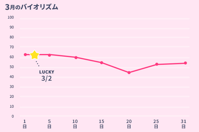 運命数「7」3月のバイオリズム占い