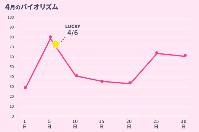 運命数「2」4月のバイオリズム占い