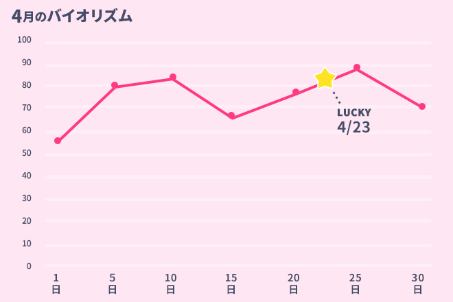 運命数「3」4月のバイオリズム占い