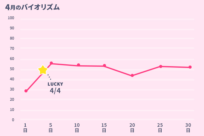 運命数「4」4月のバイオリズム占い