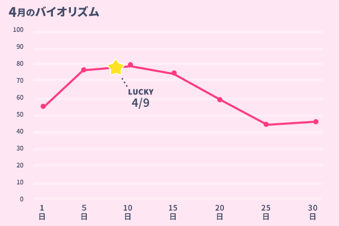運命数「8」4月のバイオリズム占い