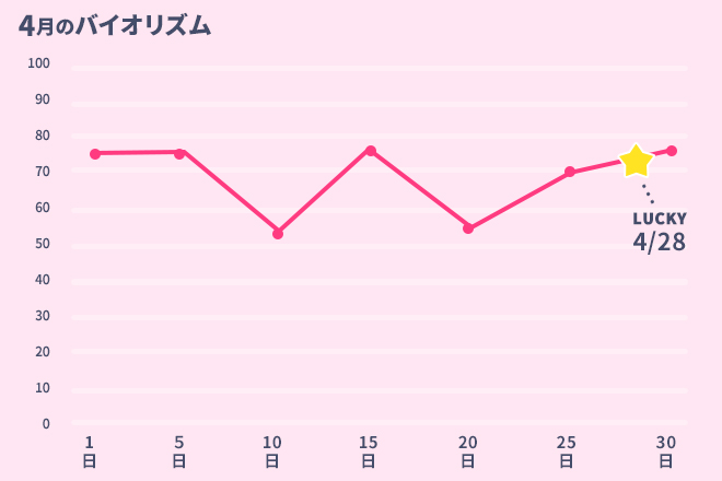 運命数「9」4月のバイオリズム占い