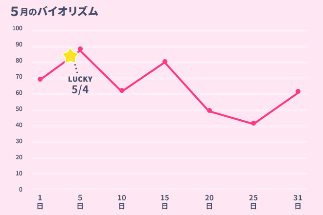 運命数「1」5月のバイオリズム占い