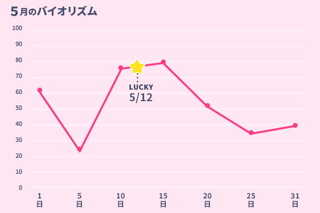 運命数「2」5月のバイオリズム占い