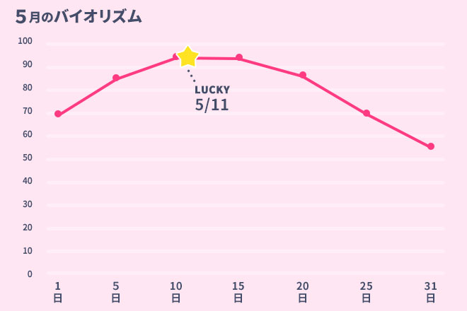 運命数「3」5月のバイオリズム占い