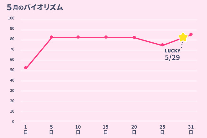 運命数「4」5月のバイオリズム占い