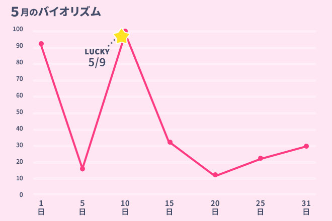運命数「5」5月のバイオリズム占い