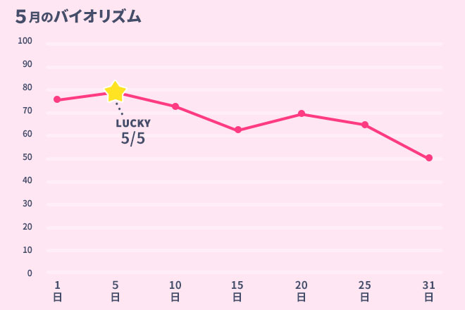 運命数「9」5月のバイオリズム占い