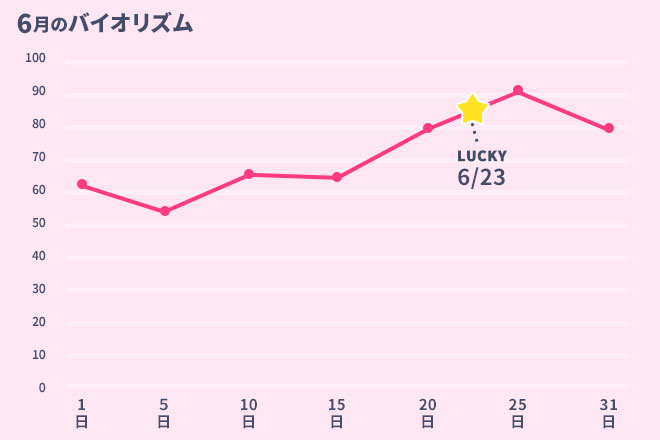 運命数「1」6月のバイオリズム占い