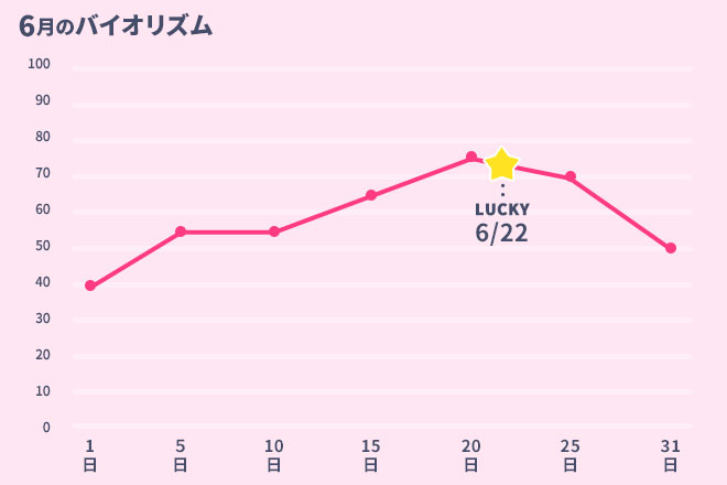 運命数「2」6月のバイオリズム占い