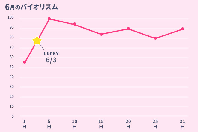 運命数「3」6月のバイオリズム占い