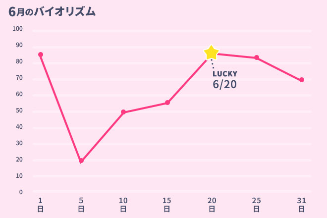 運命数「4」6月のバイオリズム占い