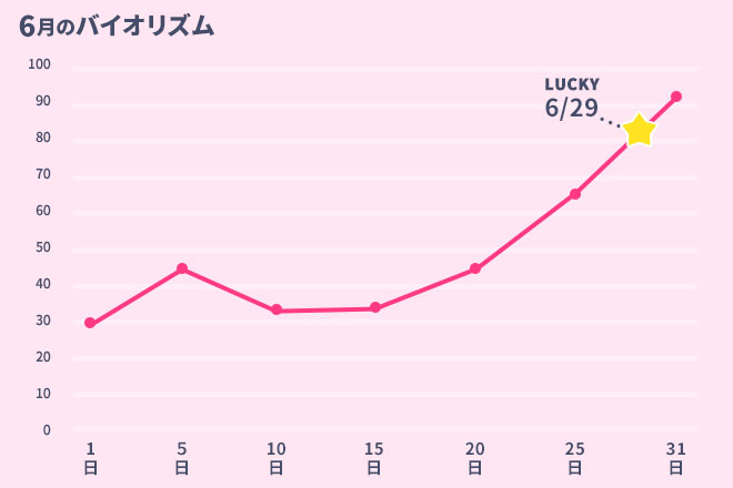 運命数「5」6月のバイオリズム占い