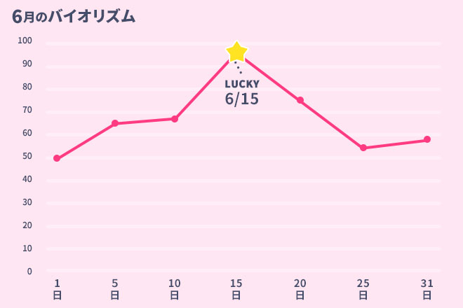運命数「9」6月のバイオリズム占い